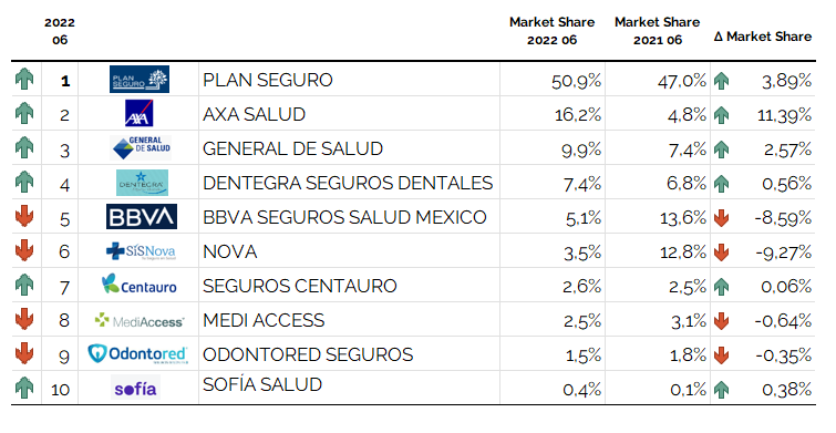 HEALTH AND DENTAL INSURANCE IN MEXICO: COMPETITIVE AND TECHNICAL ANALYSIS BY INSURER. MARKET REPORT