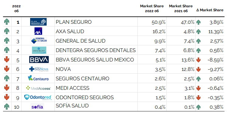 SEGURO DE SALUD Y DENTAL EN MÉXICO: ANÁLISIS COMPETITIVO Y TÉCNICO POR ASEGURADORA. INFORME DEL MERCADO