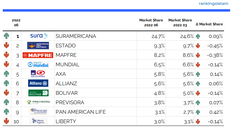 canales de distribución de seguros en Colombia honorarios corredores y agentes