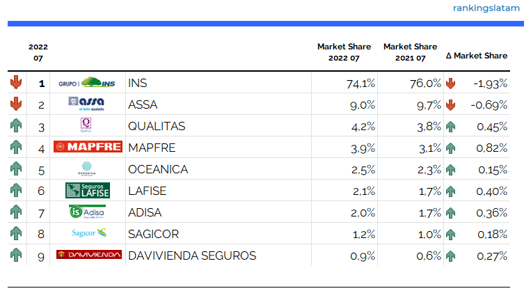 EL SEGURO EN COSTA RICA: ANÁLISIS COMPETITIVO Y TÉCNICO POR ASEGURADORA. INFORME DEL MERCADO