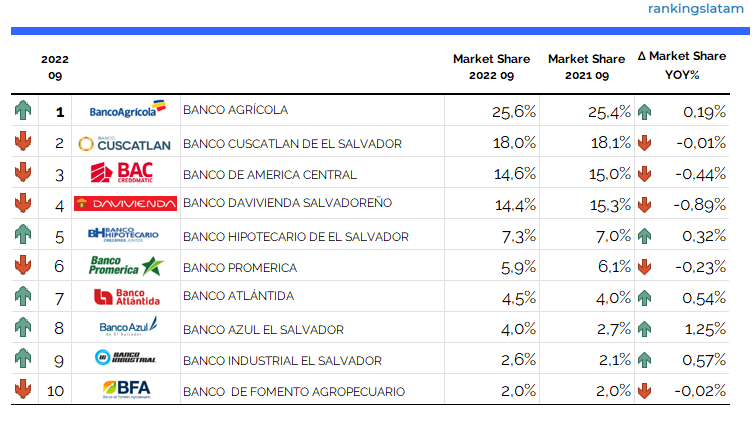 Mercado de préstamos comerciales y de consumo en El Salvador - Total de saldos de crédito (USD)