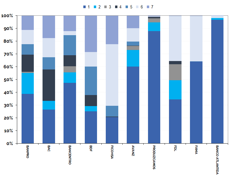 MERCADO DE CRÉDITO DE CONSUMO Y COMERCIAL EN NICARAGUA: INFORME DEL PANORAMA COMPETITIVO.