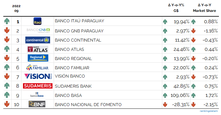 Mercado de tarjetas de crédito en Paraguay participación de mercado por emisor 202209