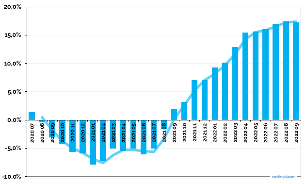 Credit card receivables in Paraguay data series evolution YoY