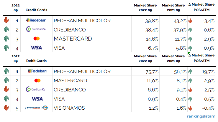 MERCADO DE TARJETAS DE CRÉDITO Y DÉBITO EN COLOMBIA: ANÁLISIS DE INGRESOS Y RENTABILIDAD POR EMISOR