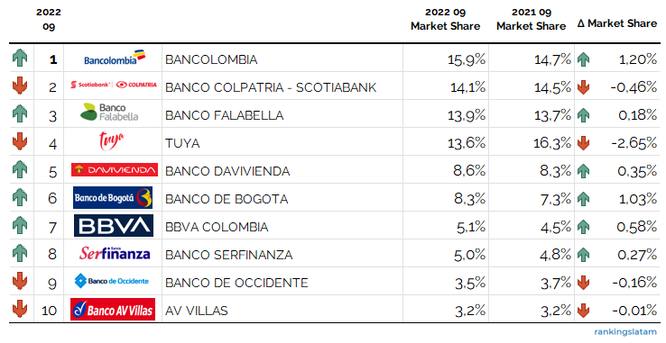 MERCADO DE TARJETAS DE CRÉDITO Y DÉBITO EN COLOMBIA: ANÁLISIS DE INGRESOS Y RENTABILIDAD POR EMISOR