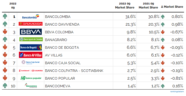 CREDIT AND DEBIT CARD MARKET IN COLOMBIA: INCOME and PROFITABILY ANALYSIS BY ISSUER