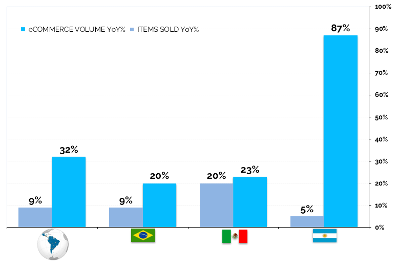 eCommerce in Latin America: Market size, purchase orders, e-shoppers, projections, payment methods and penetration statistics for 18 countries. 
