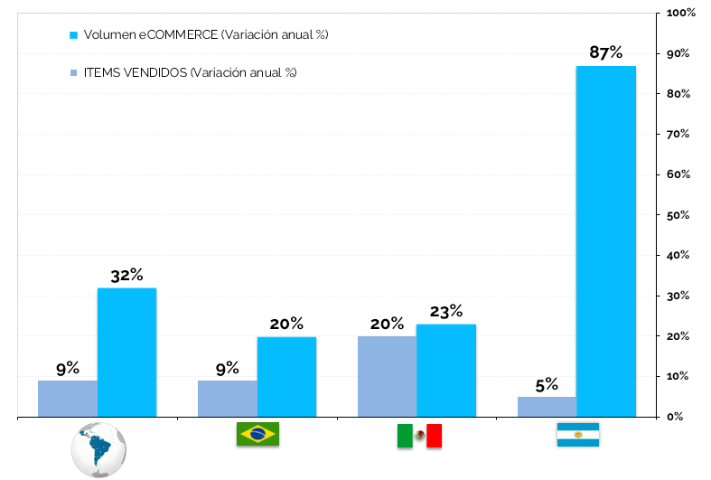 Comercio electrónico en América Latina: tamaño del mercado, órdenes de compra, compradores electrónicos, proyecciones, métodos de pago y estadísticas de penetración para 18 países.