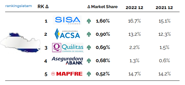 Insurers in El Salvador Highest year-on-year market share growth ranking Commissions to insurance agents and brokers