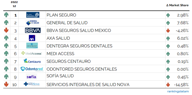 SEGURO DE SALUD EN MÉXICO | Informe de investigación de mercado | Indicadores de adopción y uso, estructura competitiva y pronóstico