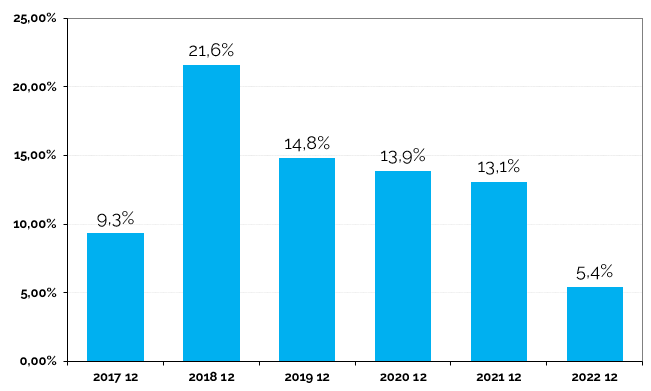 Dental & Health Plans Market in Mexico - Performance - Direct written premiums