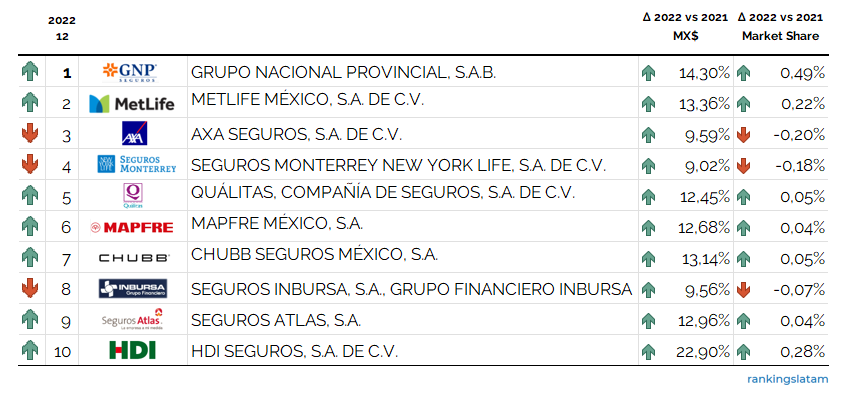 AGENTES Y CORREDORES DE SEGUROS EN MÉXICO - INFORME DE ANÁLISIS COMPETITIVO - 202212