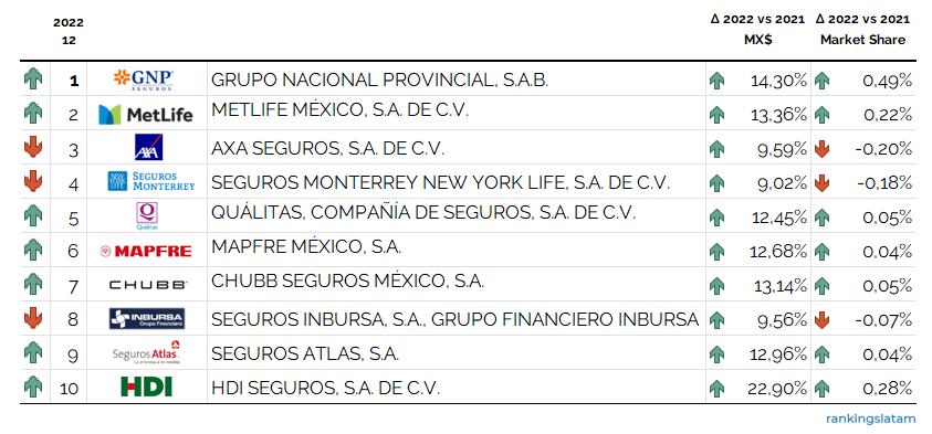 INSURANCE AGENTS & BROKERS IN MEXICO - COMPETITIVE ANALYSIS REPORT - 202212 