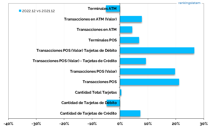 Mercado de Tarjetas de Credito y Debito en España Estadisticas Indicadores 2022 vs 2021 RankingsLatAm