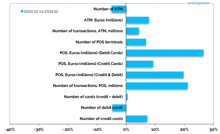 Credit and debit card market in Spain 2022 vs 2021 statistics and indicators overview