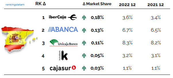 MERCADO DE TARJETAS DE CRÉDITO Y DÉBITO EN ESPAÑA. ESTADÍSTICAS DE LA INDUSTRIA Y RANKING DE EMISORES