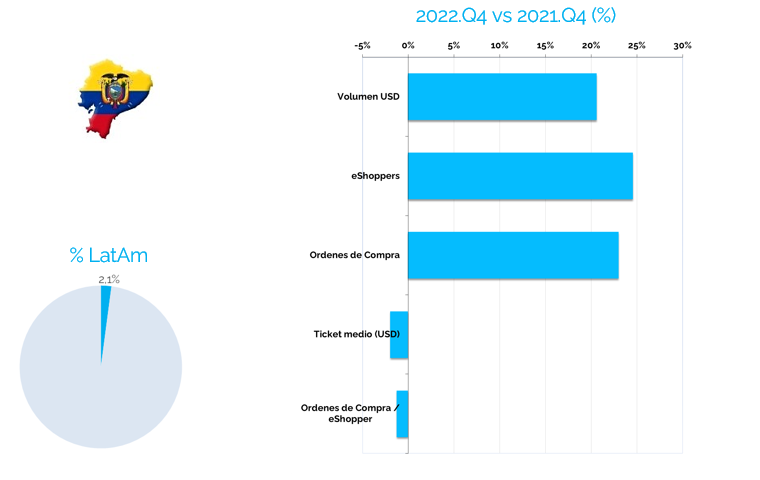 eCommerce en América Latina - Resumen estadisticas - Ecuador
