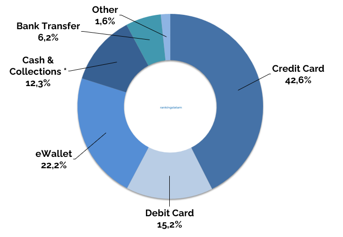 eCommerce in Latin America: Market size, purchase orders, e-shoppers, projections, payment methods and penetration statistics for 18 countries. 