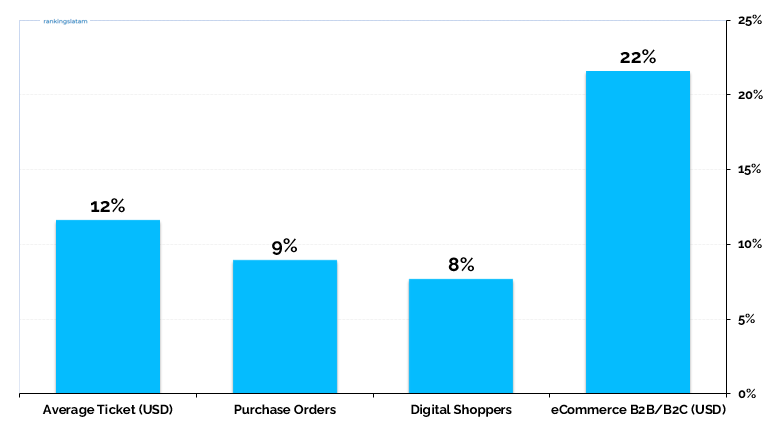 eCommerce in Latin America: Market size, purchase orders, e-shoppers, projections, payment methods and penetration statistics for 18 countries. 