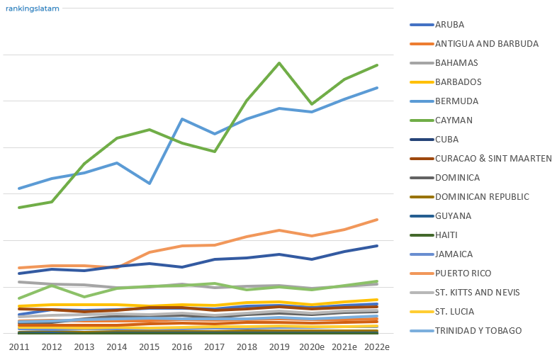 MERCADO DE SEGUROS DEL CARIBE - Densidad de primas netas por país - PRONÓSTICO 2022 - Primas per cápita (USD)