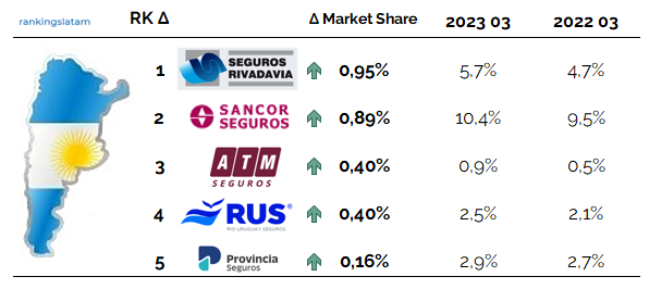 Insurers in Argentina Ranking of highest year-on-year growth in market share Commissions to insurance agents and brokers in AR$