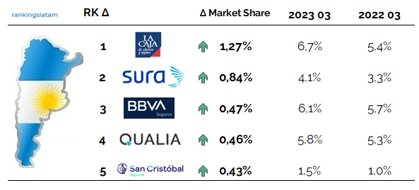 Insurers in Argentina Ranking of highest year-on-year growth in market share Commissions to bancassurance and other insurance distribution alliances in AR$