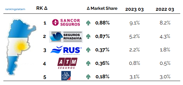 Insurers in Argentina Ranking of highest year-on-year growth in market share Commissions to all sales channels in AR$