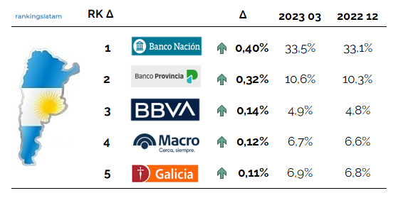 Debit Card issuers in Argentina Ranking of highest quarterly growth in market share