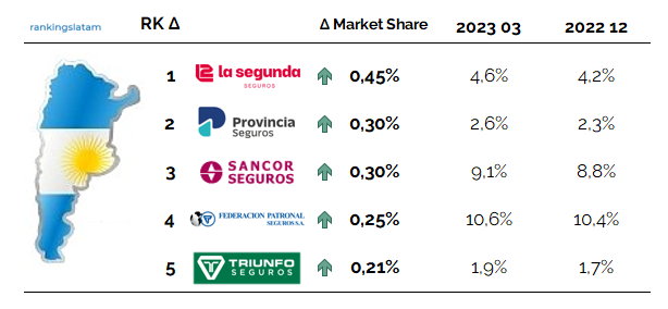 Comisiones de seguros a agentes, corredores y bancaseguros en Argentina Ranking de mayor crecimiento trimestral en participación de mercado