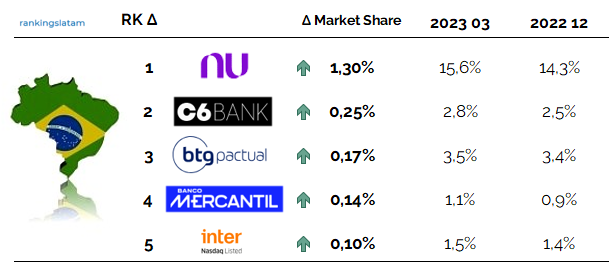 Credit and Debit Card customers in Brazil  Highest quarterly market share growth ranking