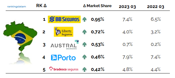 Aseguradoras en Brasil Ranking de mayor crecimiento interanual de cuota de mercado Primas emitidas directas (sin VGBL)