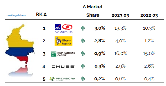 Comisiones de Agentes, Corredores y Bancaseguros en Colombia - Ranking 2023.03