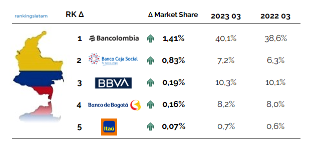 Emisores de Tarjetas de Débito en Colombia Ranking de mayor crecimiento interanual de participación de mercado Valor de transacciones de Tarjetas de Crédito (POS y ATM)