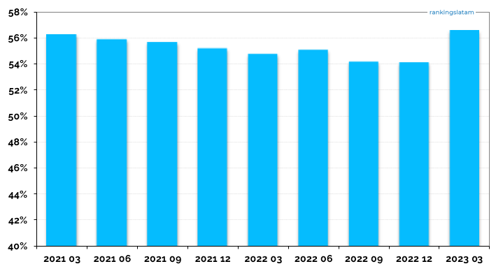 Canal agentes de seguros independientes - % Primas directas emitidas 2021 - 2023