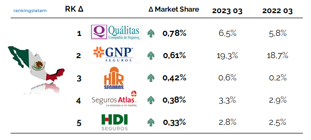 Commissions to insurance agents and brokers in Mexico Highest year-on-year market share growth ranking