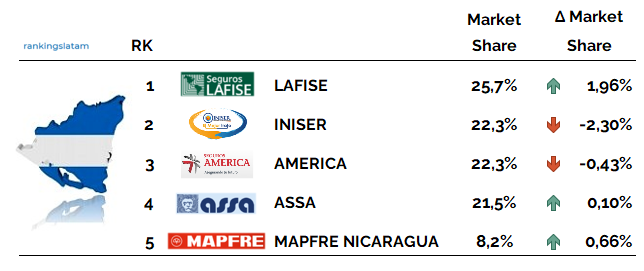 "Products INSURANCE IN NICARAGUA. INDUSTRY STATISTICS, COMPETITIVE LANDSCAPE AND FORECAST SCENARIOS. MARKET REPORT"