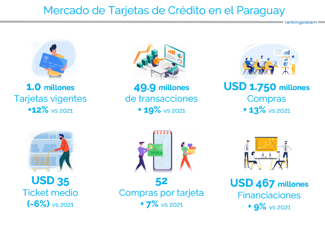 Mercado de tarjetas de credito en Paraguay resumen de estadisticas en 2023