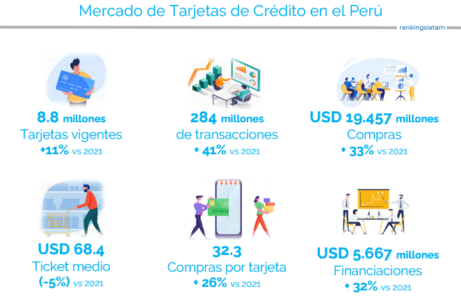 Mercado de tarjetas de credito en Peru - Datos y estadisticas clave del año 2022