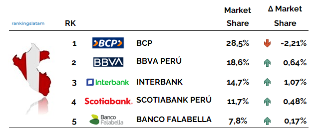 MERCADO DE TARJETAS DE CRÉDITO EN PERÚ. ESTADÍSTICAS DE LA INDUSTRIA Y RANKING DE EMISORES.