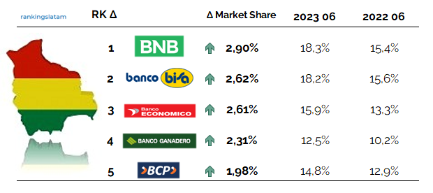 Credit Card Issuers in Bolivia Highest year-on-year market share growth ranking Credit Card outstanding receivables