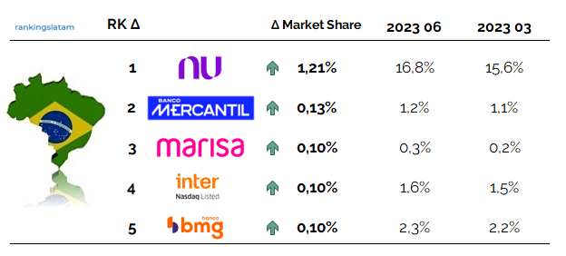 Clientes de préstamos en Brasil: ranking de seguimiento de la competencia en el segundo trimestre de 2023