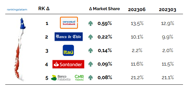 Number of Credit Cards in Chile  Highest quarterly market share growth ranking (Issuers)