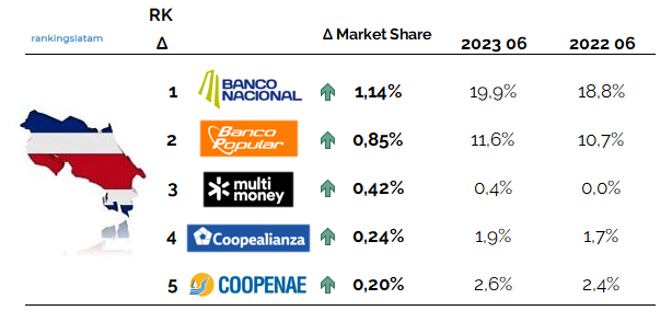 Crédito Comercial y de Consumo en Costa Rica Ranking de mayor crecimiento interanual de participación de mercado Crédito Cuentas por cobrar pendientes en CO$