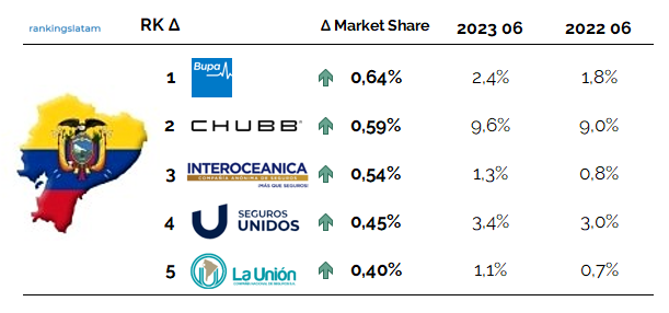 Aseguradoras en Ecuador Ranking de mayor crecimiento interanual de participación de mercado Primas emitidas directas