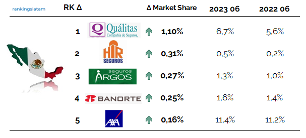 Comisiones a agentes y corredores de seguros en México