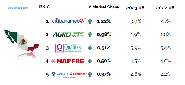 Insurance Direct written premiums in Mexico