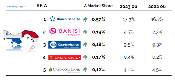 Consumer Credit outstanding receivables in Panama   Highest year-on-year market share growth ranking