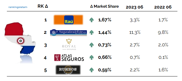 Direct written premiums in Paraguay Highest year-on-year market share growth ranking