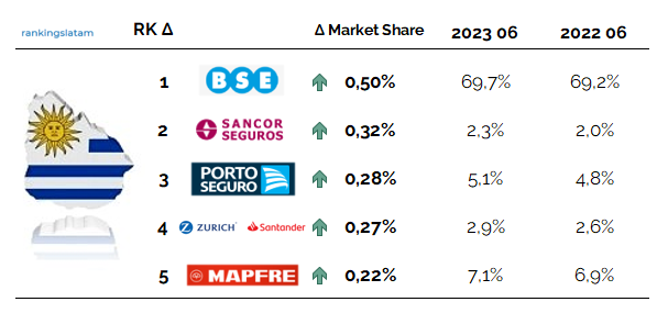 Insurance net written premiums in Uruguay Highest year-on-year market share growth ranking